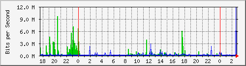 10.10.7.252_13 Traffic Graph