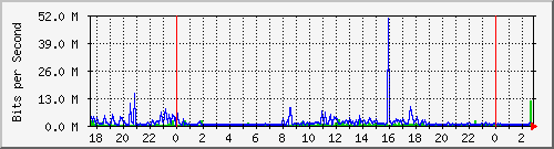 10.10.7.252_16 Traffic Graph