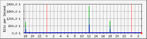 10.10.7.252_5 Traffic Graph
