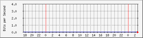 10.10.7.252_8 Traffic Graph