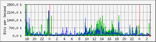 10.10.7.252_9 Traffic Graph
