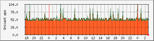 port_10p Traffic Graph