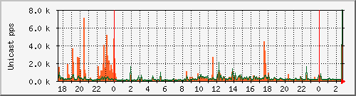 port_13p Traffic Graph