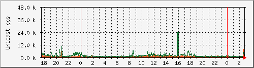 port_16p Traffic Graph
