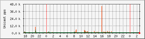 port_7p Traffic Graph