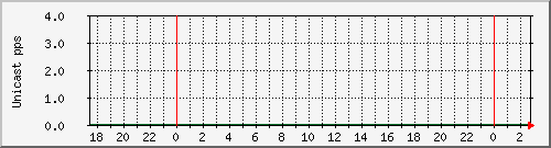 port_8p Traffic Graph