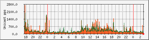 port_9p Traffic Graph